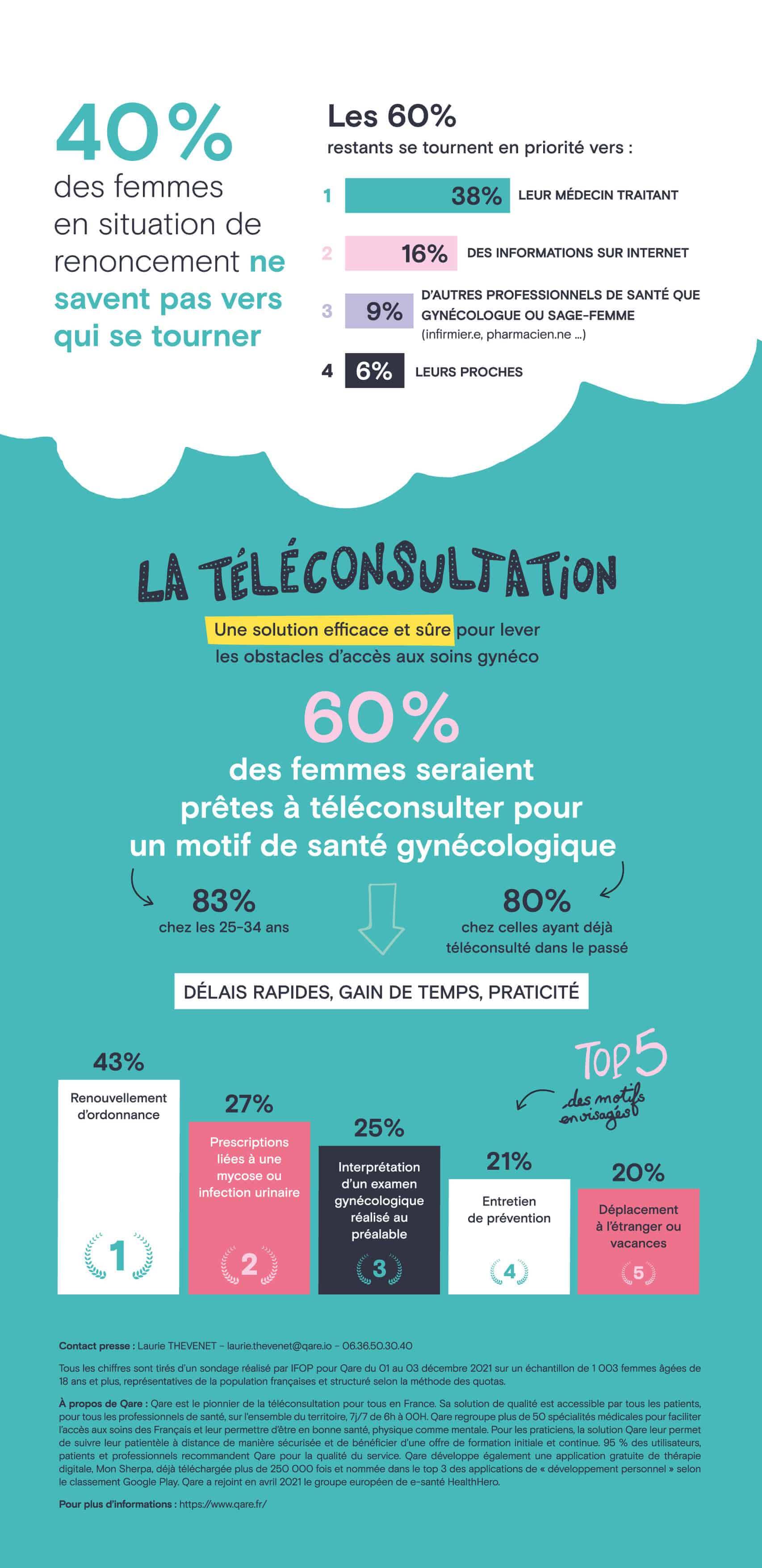 Infographie sur le renoncement aux soins gynécologiques et le recours à la téléconsultation.