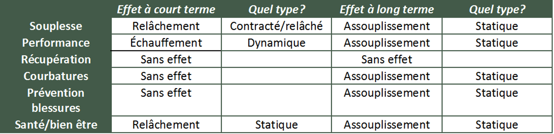 Tableau comparant les effets à court et long terme de différents types d’étirements.