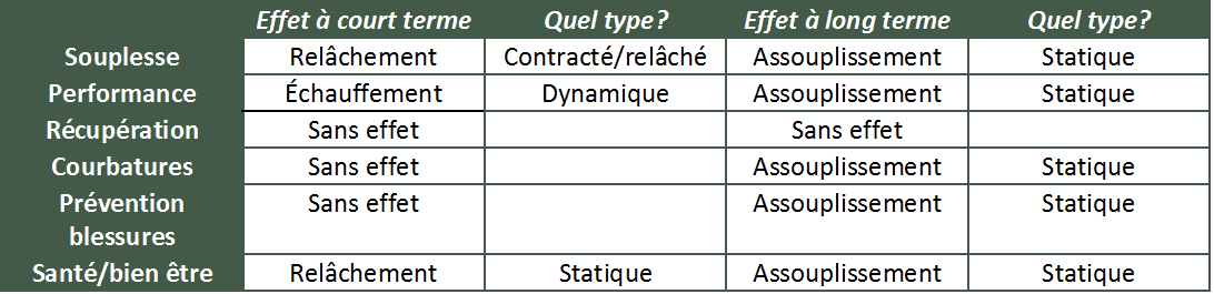 Tableau comparant les effets à court et long terme de différents types d’étirements.