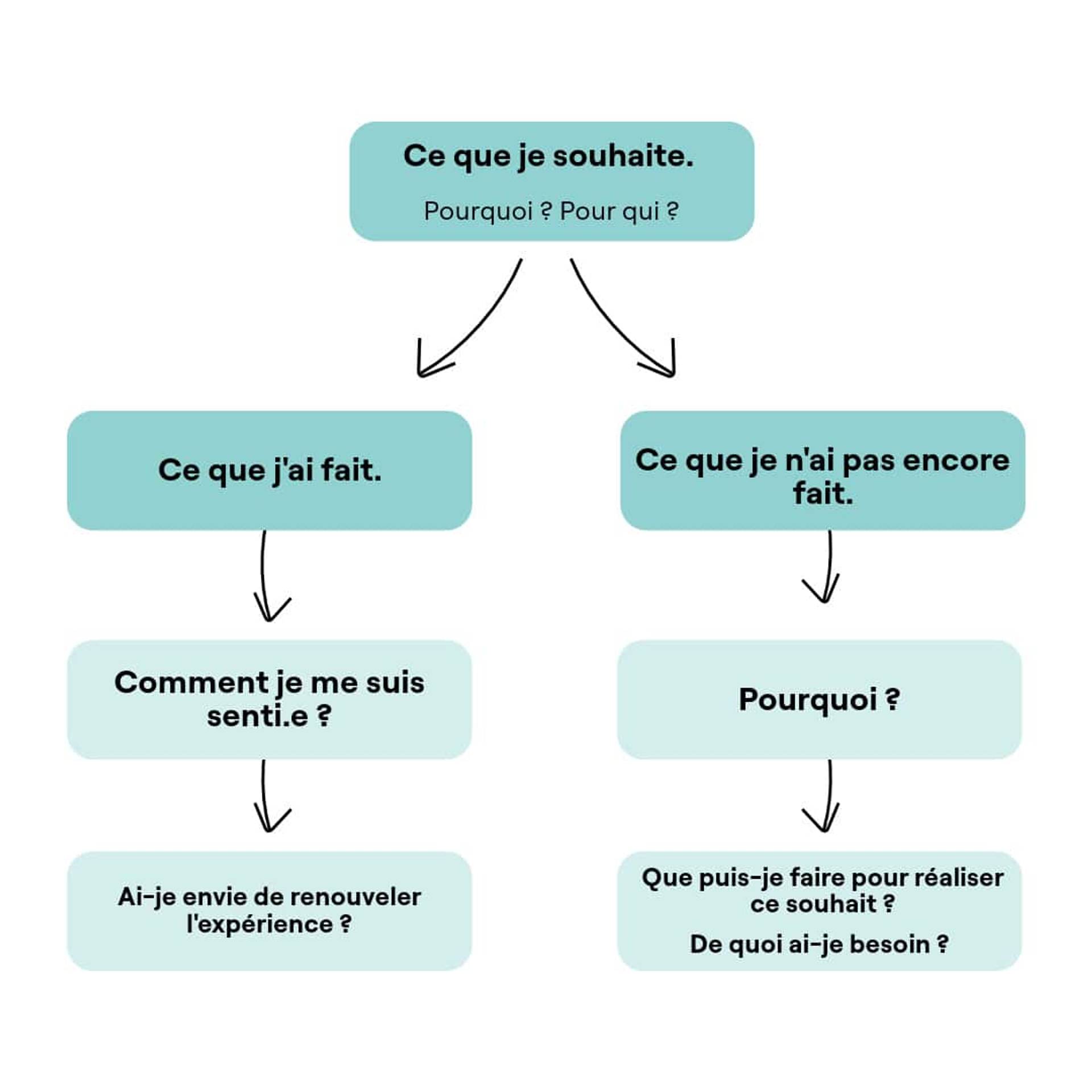 Arbre de questions sur un souhait, les actions réalisées, le ressenti et les prochaines étapes.