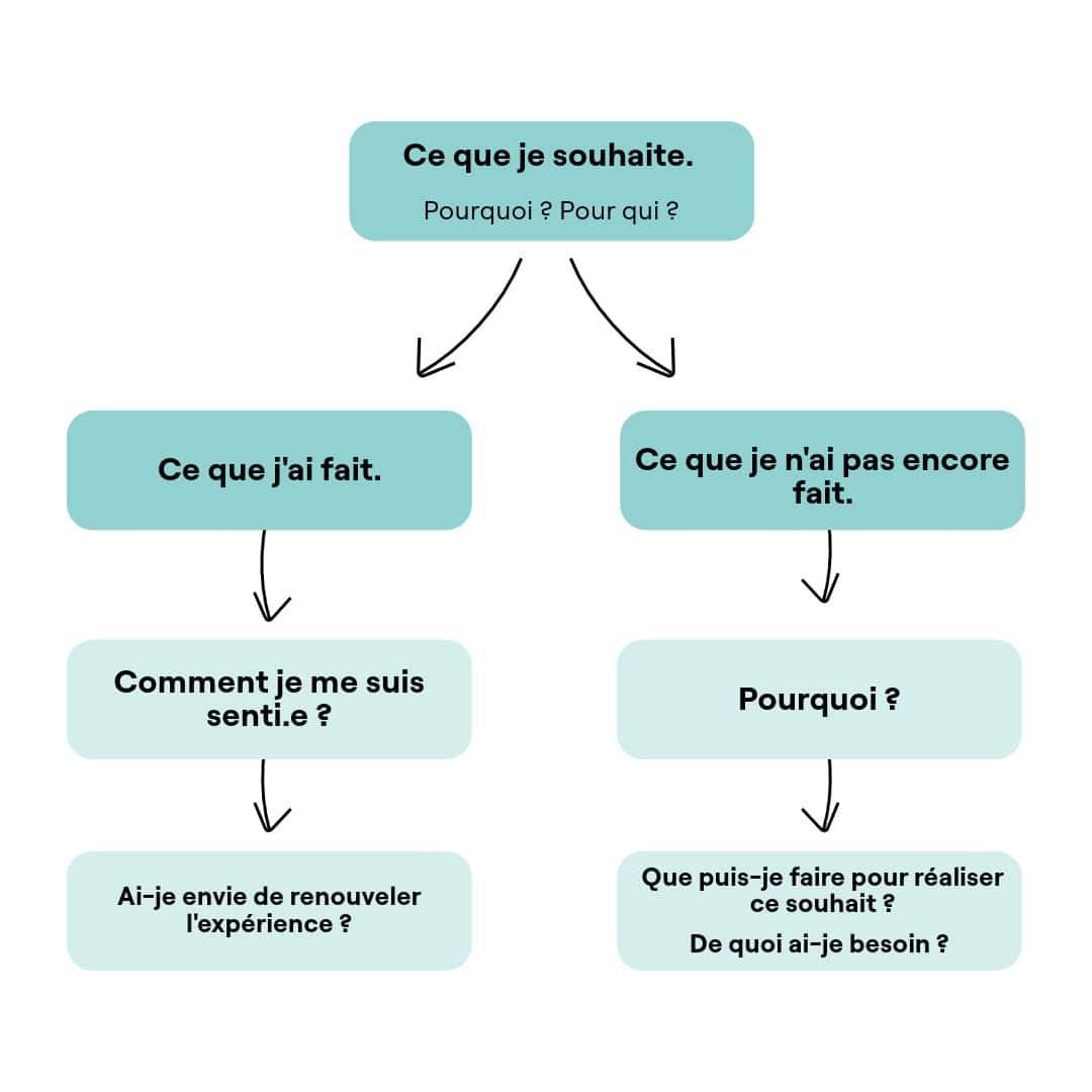 Arbre de questions sur un souhait, les actions réalisées, le ressenti et les prochaines étapes.