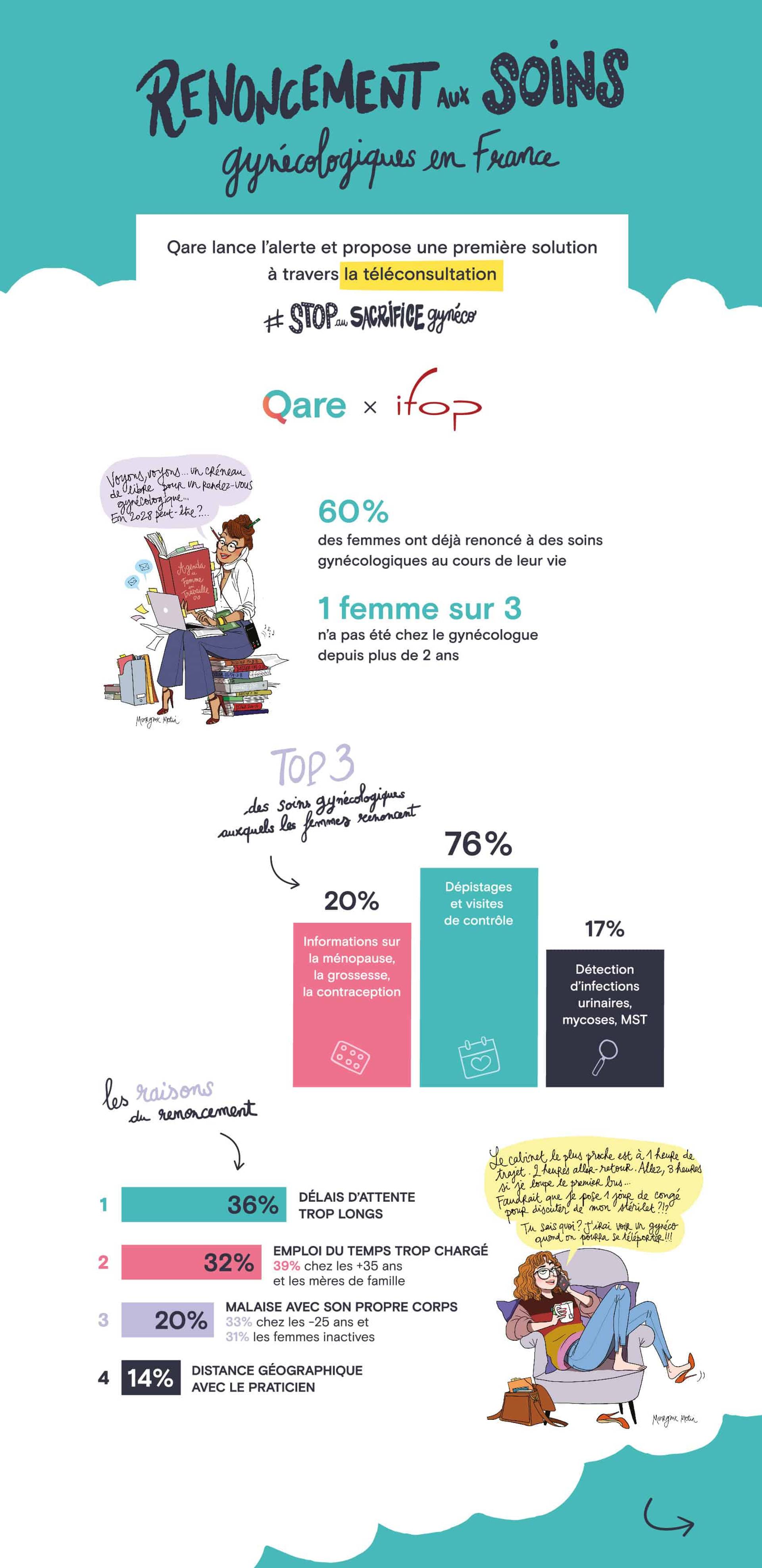 Infographie sur le renoncement aux soins gynécologiques en France.
