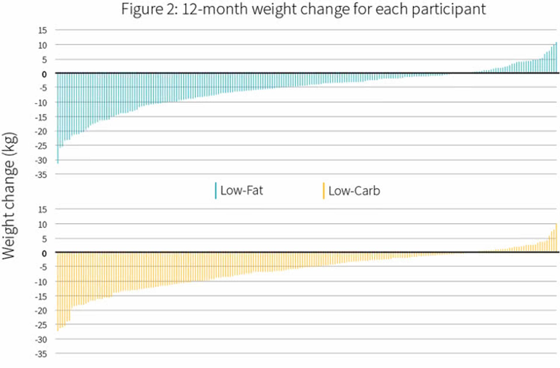 Graphique des variations de poids à douze mois, comparant deux groupes de régimes alimentaires.