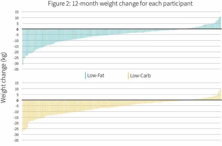 Graphique des variations de poids à douze mois, comparant deux groupes de régimes alimentaires.
