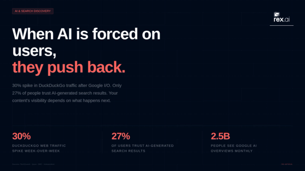 rex.ai slide on a dark navy background, tagged "AI & Search Discovery." Headline reads "When AI is forced on users, they push back," with "they push back" in coral. Body text: a 30% spike in DuckDuckGo traffic after Google I/O, only 27% of people trust AI-generated search results, and your content's visibility depends on what happens next. Three stats along the bottom: 30% DuckDuckGo web traffic spike week-over-week, 27% of users trust AI-generated search results, 2.5B people see Google AI Overviews monthly. Sources: TechCrunch, Ipsos, BBC, Independent.