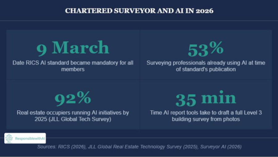 what Is a chartered surveyor and why does ai change the role