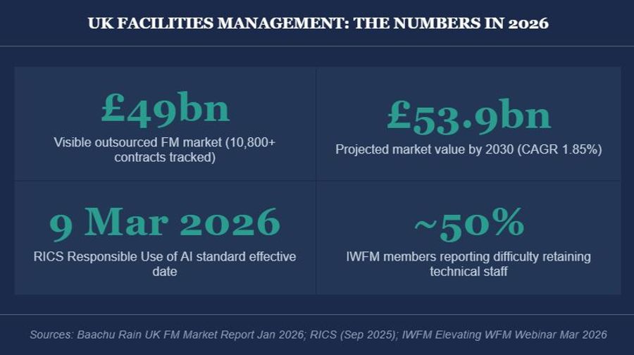 what is facilities management in 2026