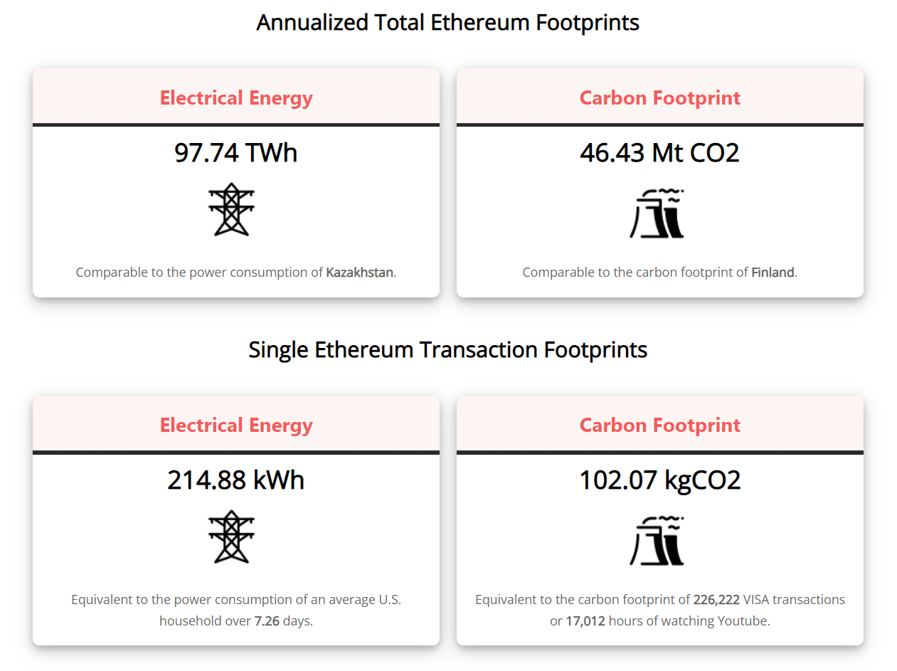 Energy costs of Ethereum from Digiconomist. Consumes as much power as Kazakhstan. The carbon footprint is the same as Finland