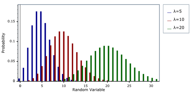 Poisson distribution.