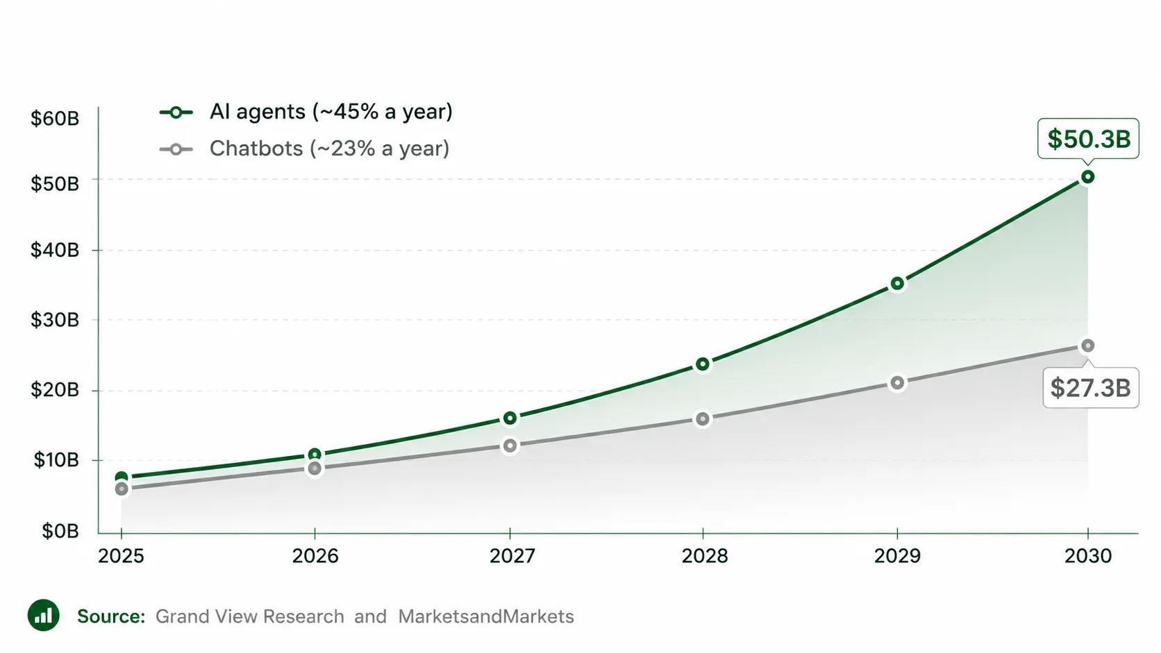 AI agent vs chatbot market growth to 2030