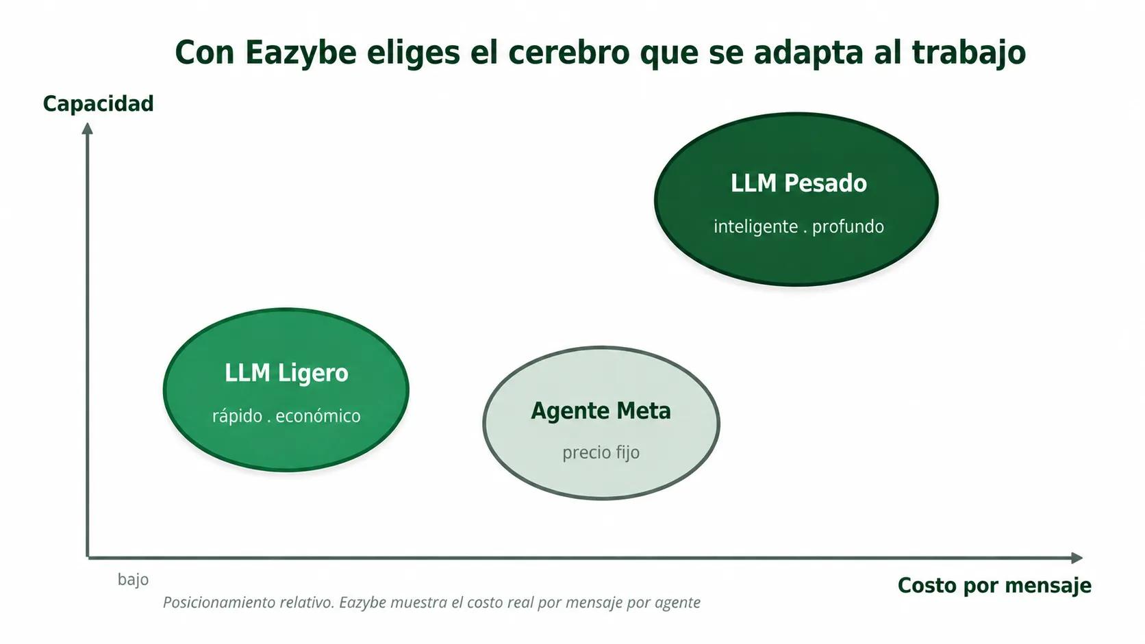 Comparación de costos de Meta Business Agent vs WhatsApp CRM