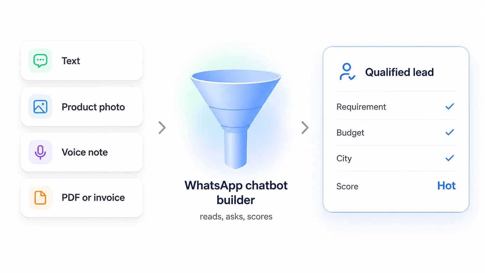WhatsApp chatbot builder turning text, photos and voice notes into a scored qualified lead