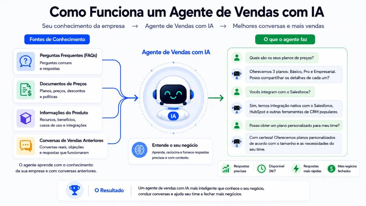 Construa um agente de vendas de IA sem equipe técnica