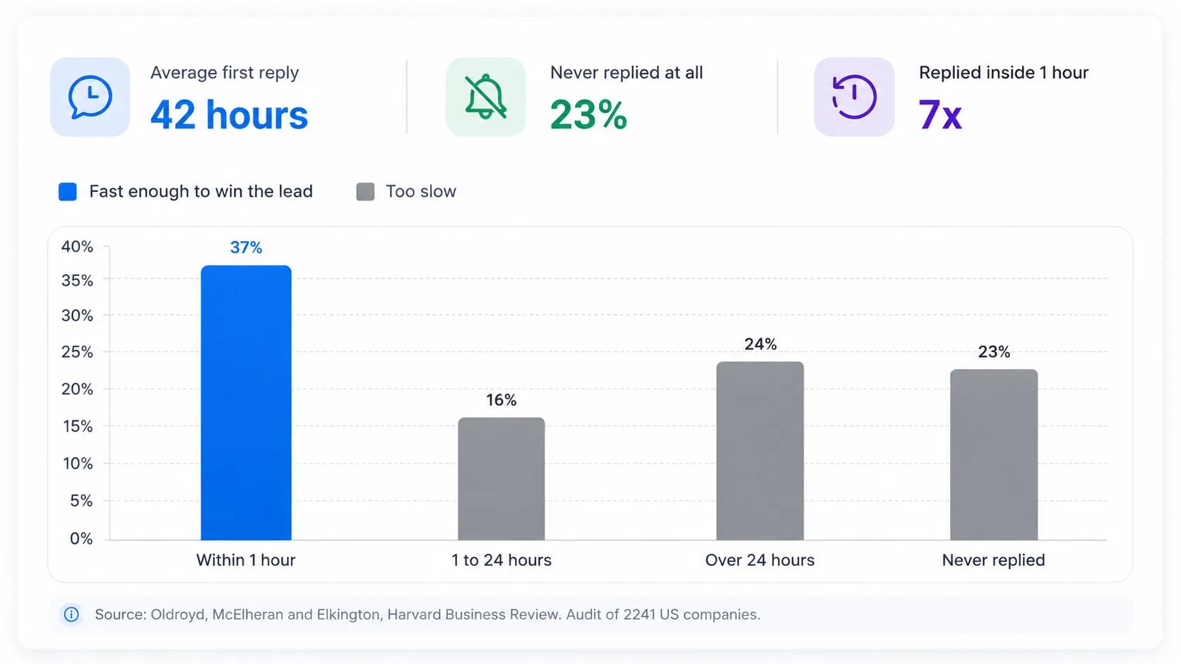 Sales reply speed stats