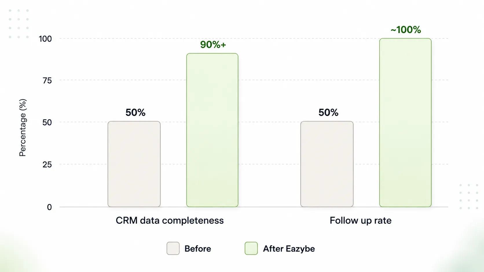 WhatsApp CRM integration performance chart