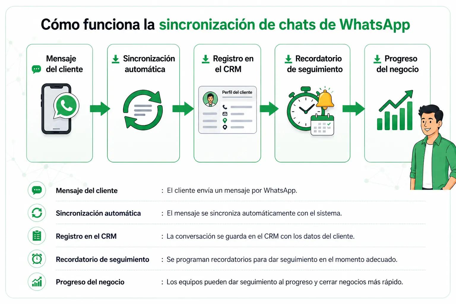 Sincronización de chat de WhatsApp en CRM