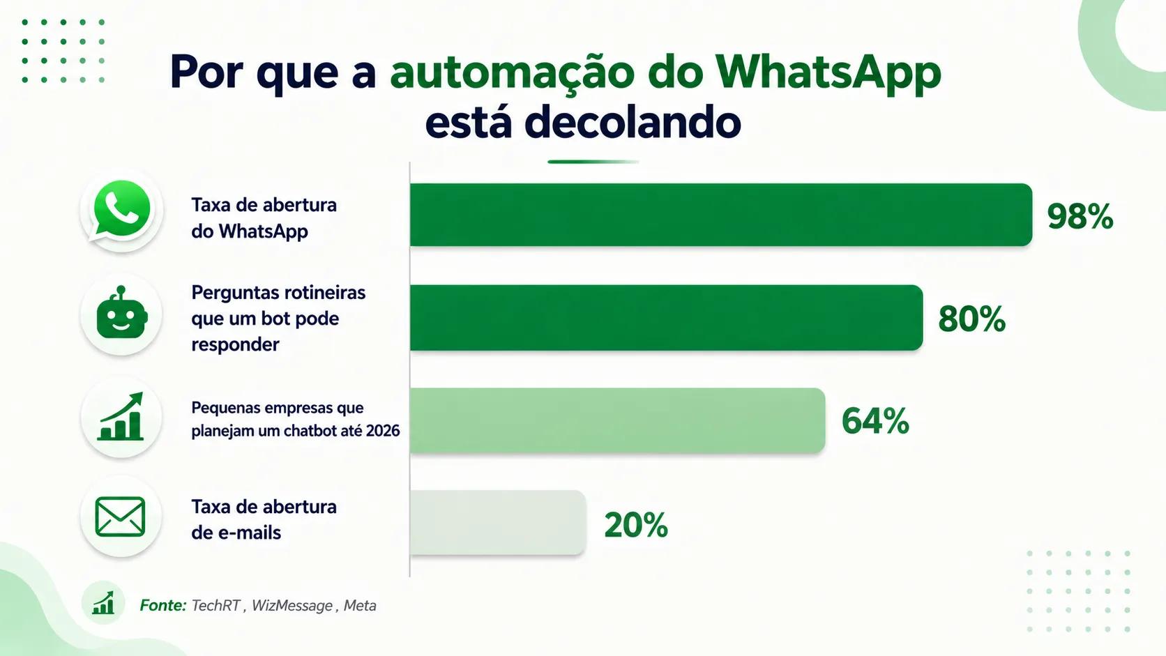 Visão geral da automação do Meta Business Agent