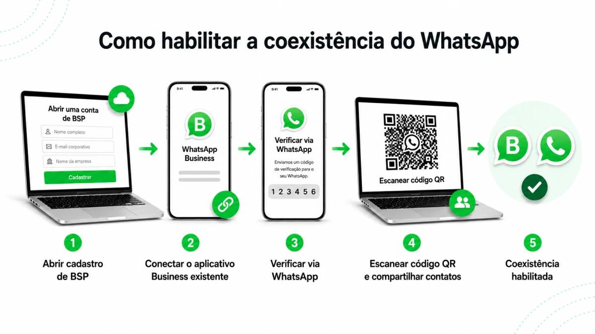 Ativar WhatsApp Coexistence