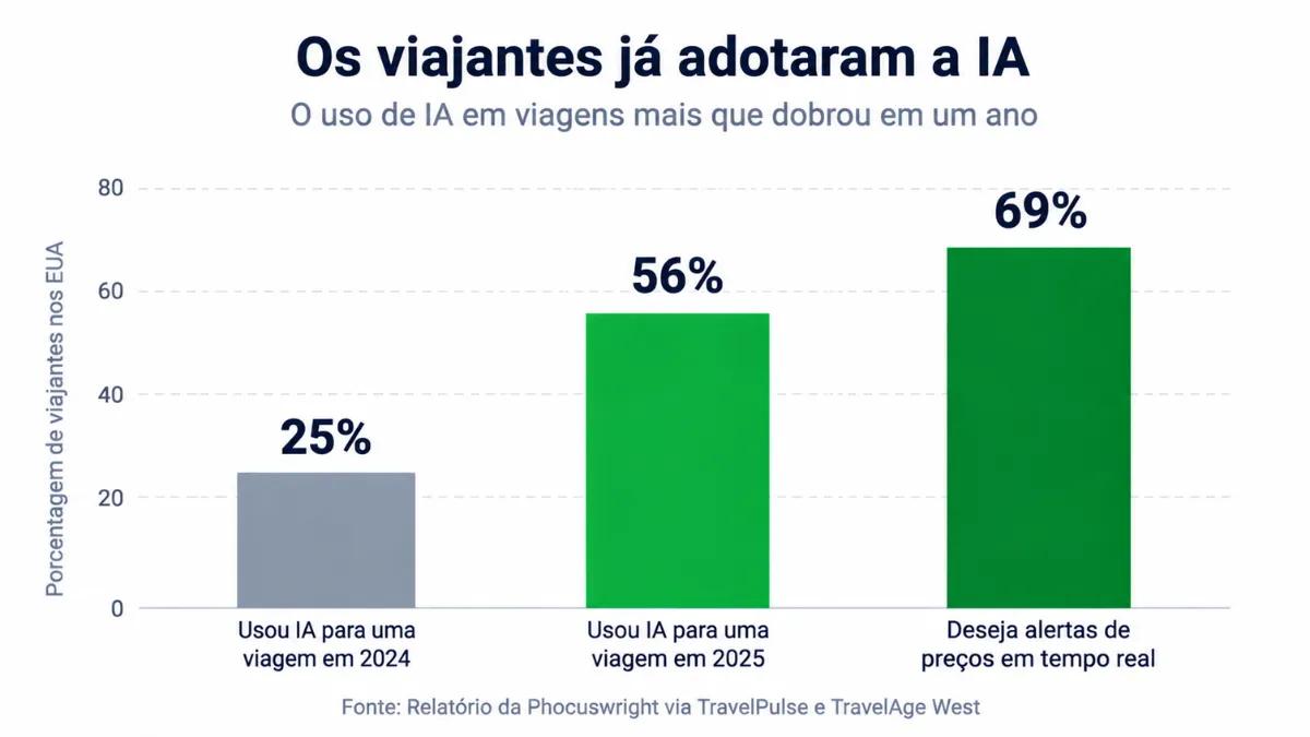 Tendências de adoção de agentes de IA entre viajantes