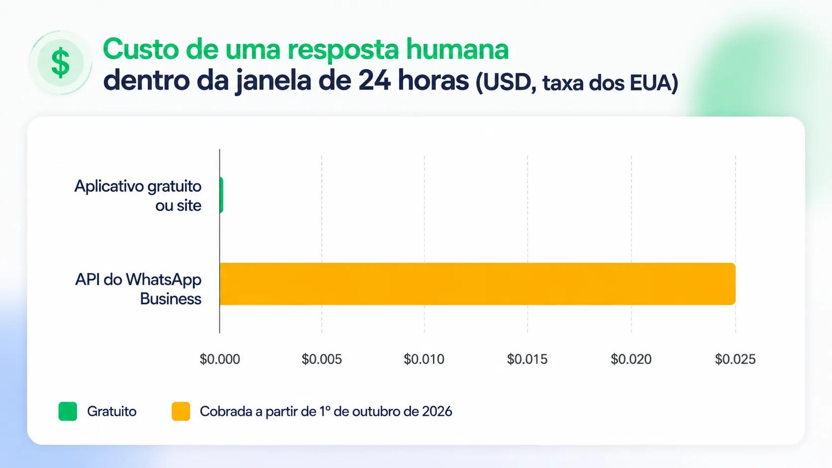 Custo de uma resposta: aplicativo gratuito WhatsApp versus preço da Business API