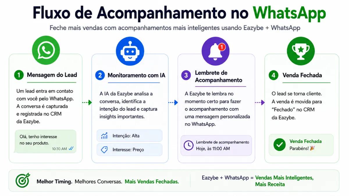 Técnicas de fechamento de vendas no WhatsApp com fluxo de trabalho de acompanhamento