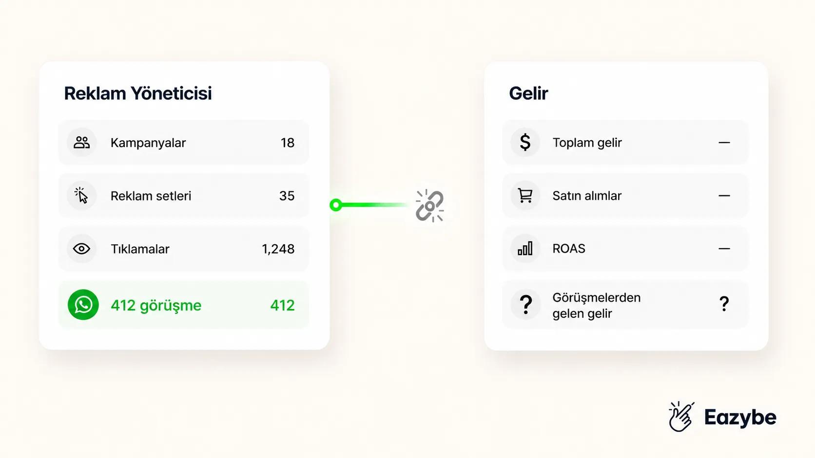 WhatsApp reklamlarında gelir takibi boşluğu