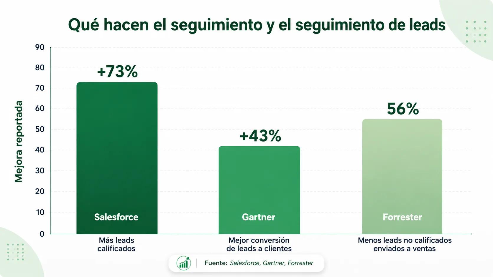 Meta Business Agent con WhatsApp CRM Seguimiento de clientes potenciales y gráfico de rendimiento de seguimiento