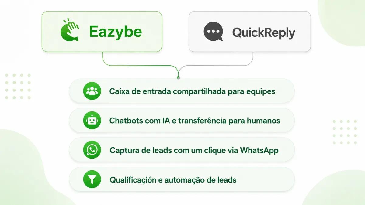 Recursos compartilhados Eazybe e QuickReply: caixa de entrada, IA, captura de leads