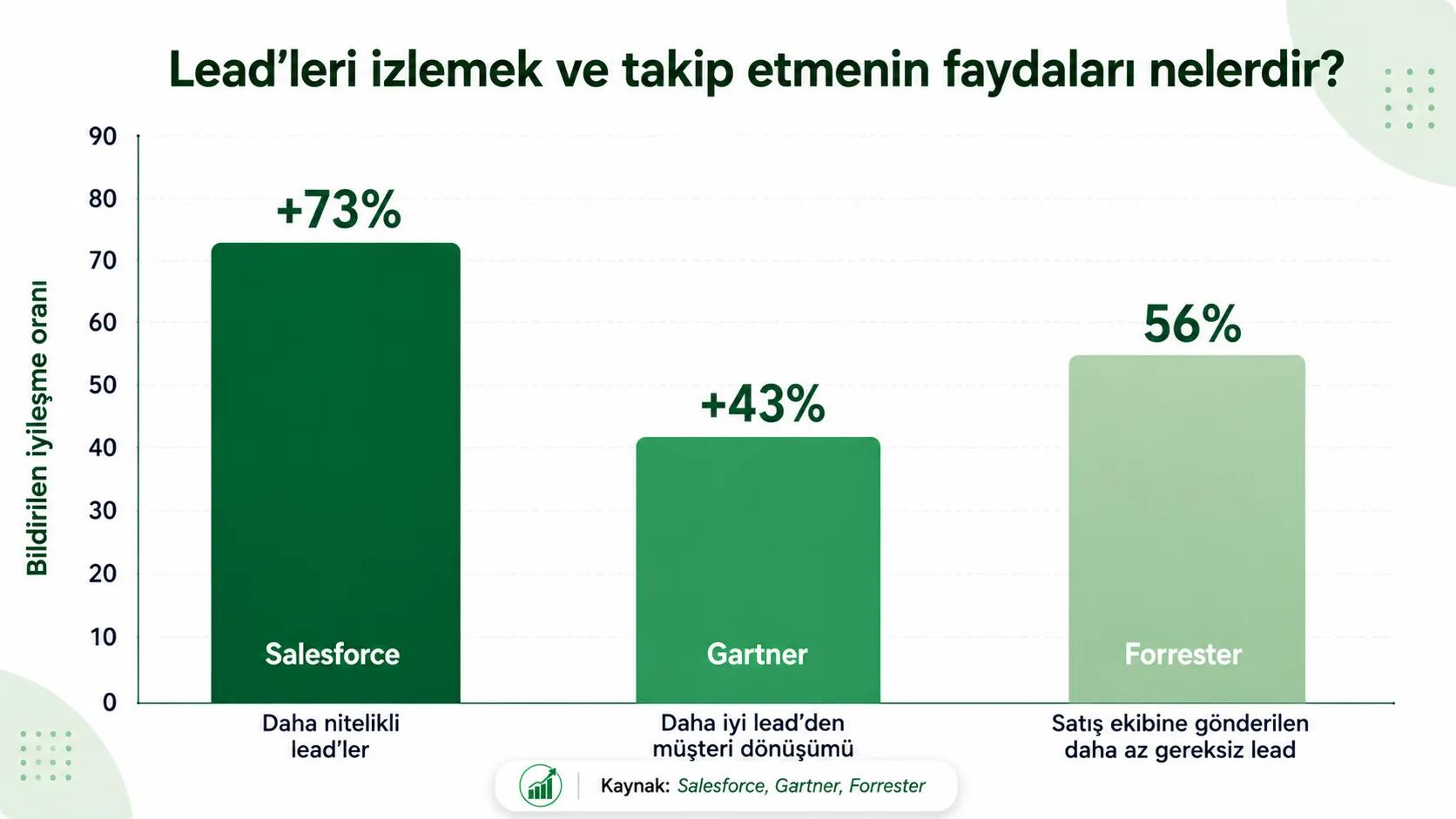 WhatsApp CRM Potansiyel Müşteri takibi ve takip performans grafiğine sahip Meta Business Agent