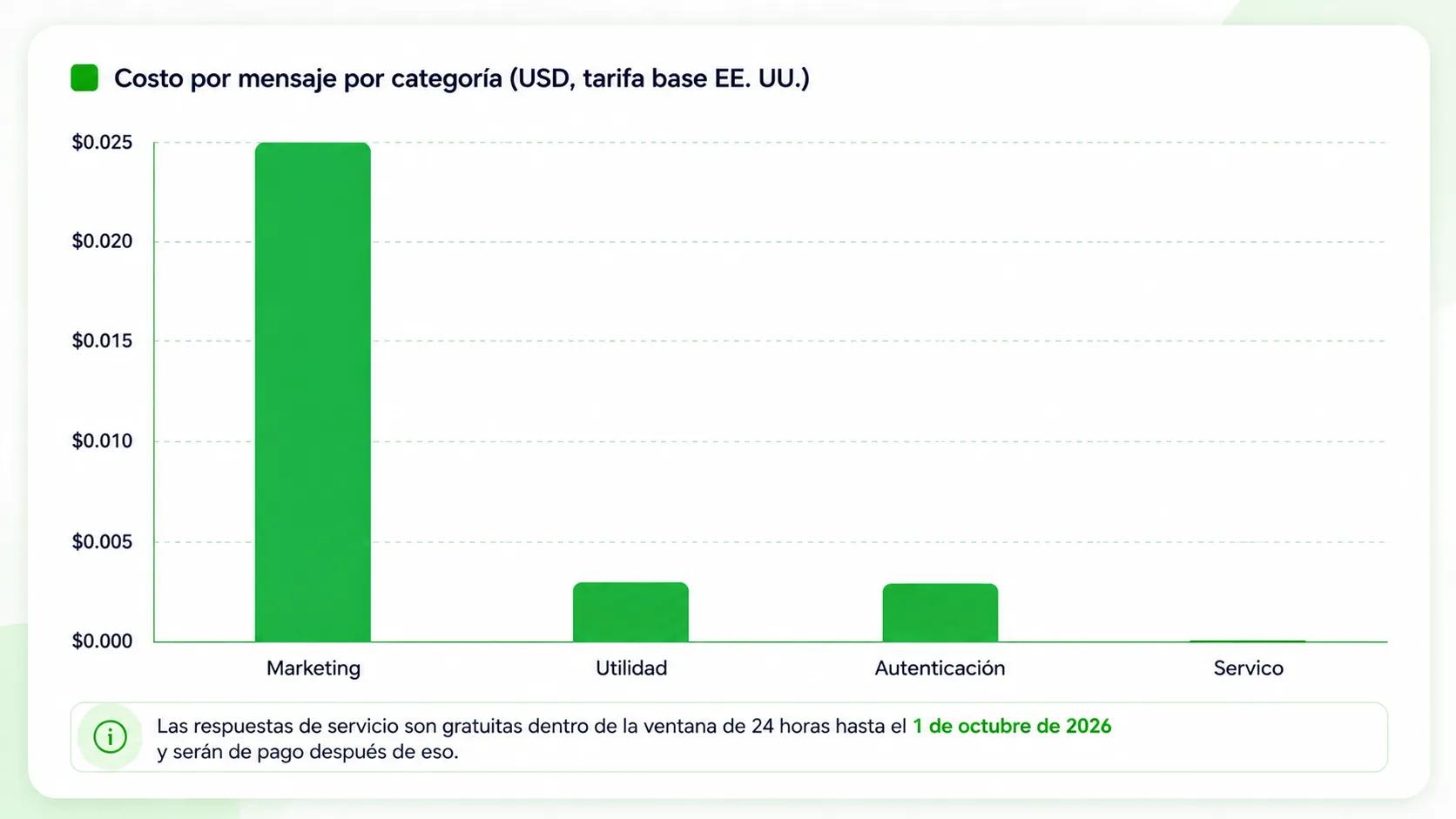 Costo de la API de WhatsApp Business por mensaje por categoría