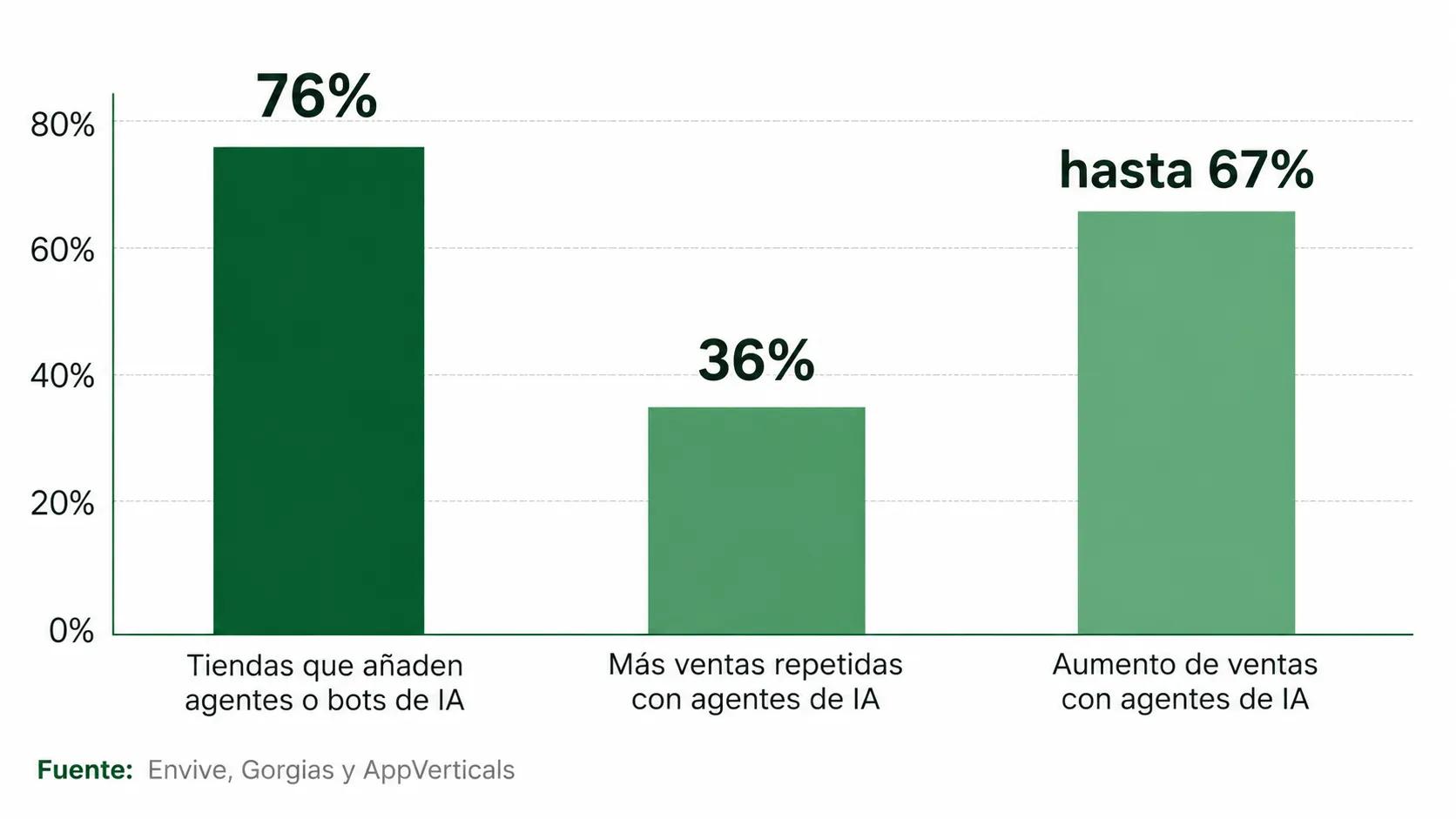 Estadísticas de comercio electrónico entre agentes de IA y chatbot