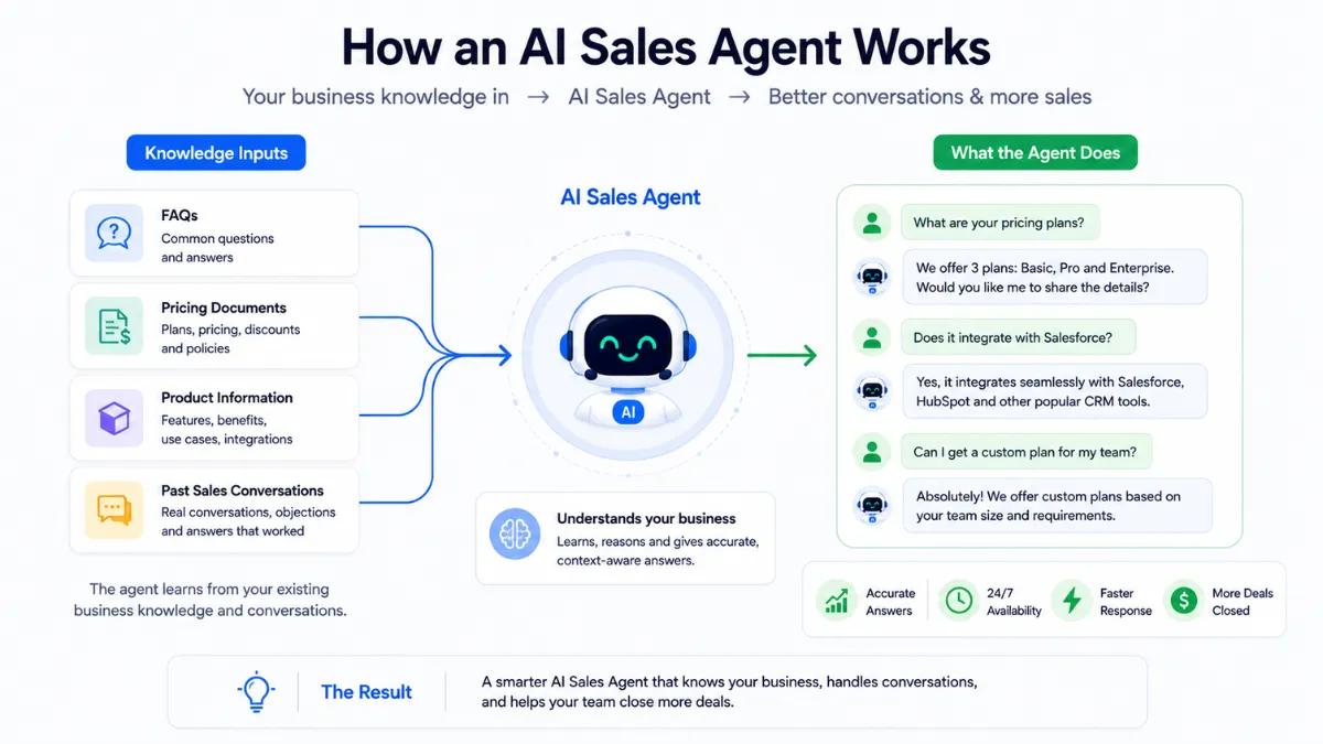Build An AI Sales Agent Without A Technical Team