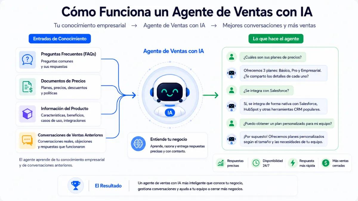 Cree un agente de ventas de IA sin un equipo técnico