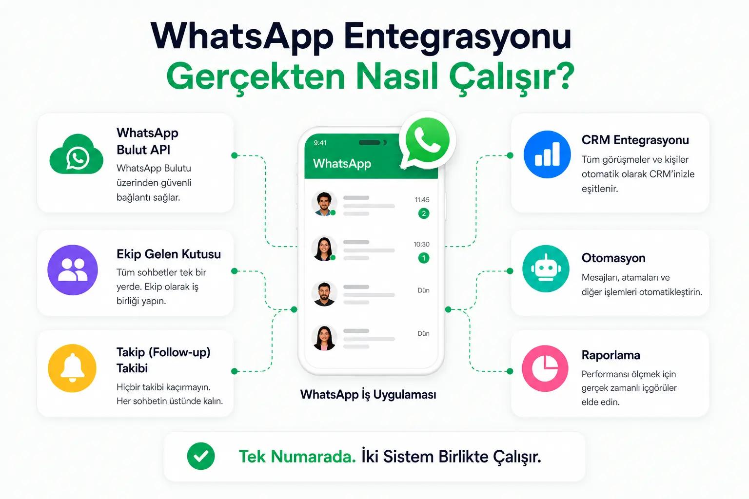 WhatsApp Birlikte Yaşam Gerçek Çalışma Şeması