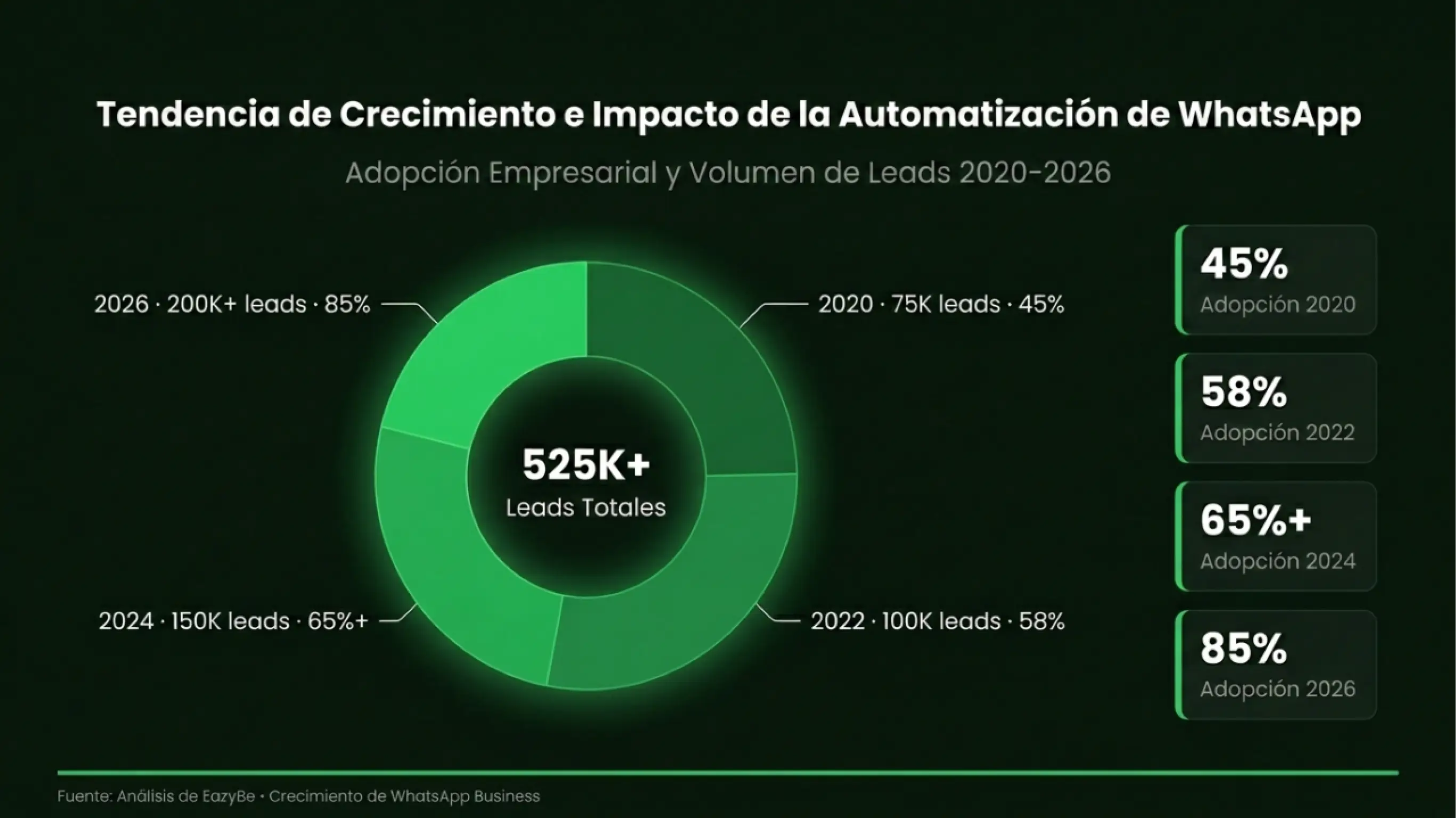 Millones de empresas utilizan la mejor herramienta de automatización para WhatsApp.