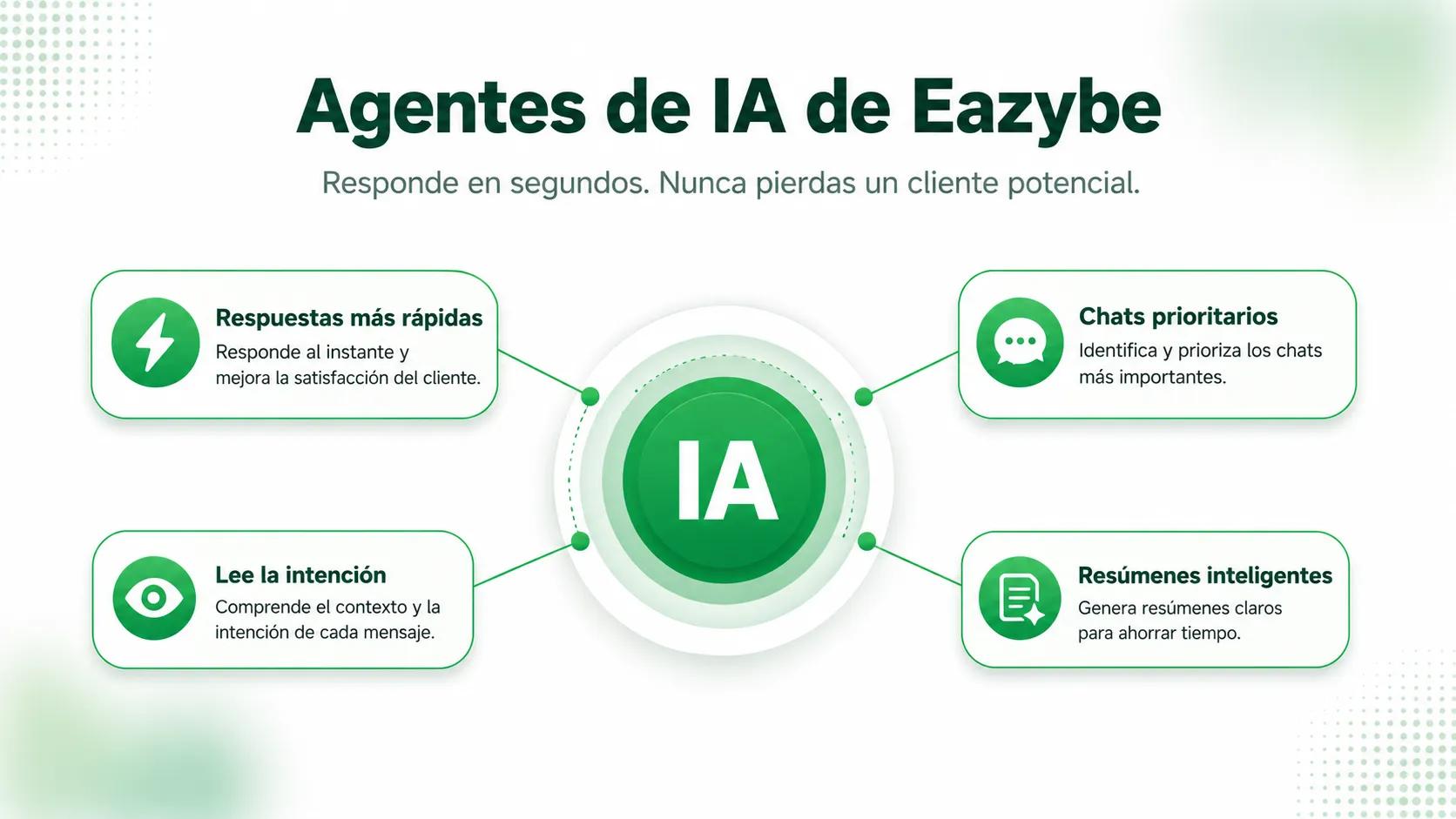 Agentes de IA de Eazybe para WhatsApp