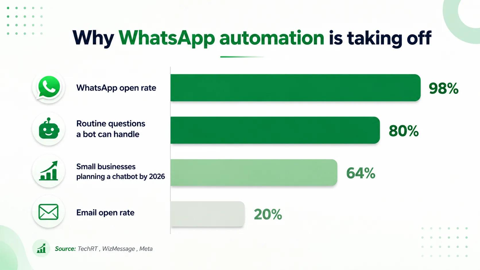 Meta Business Agent automation overview