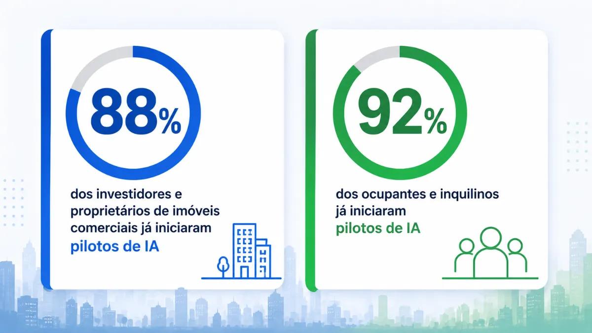 88% de investidores comerciais e 92% de inquilinos iniciaram pilotos de IA no setor imobiliário