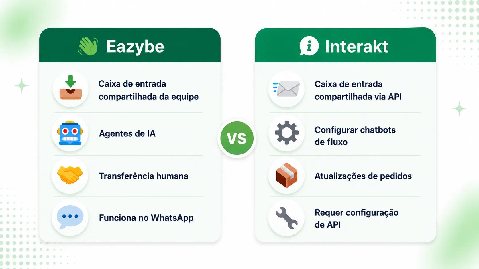 Eazybe vs Interakt para suporte ao cliente: o que é melhor?