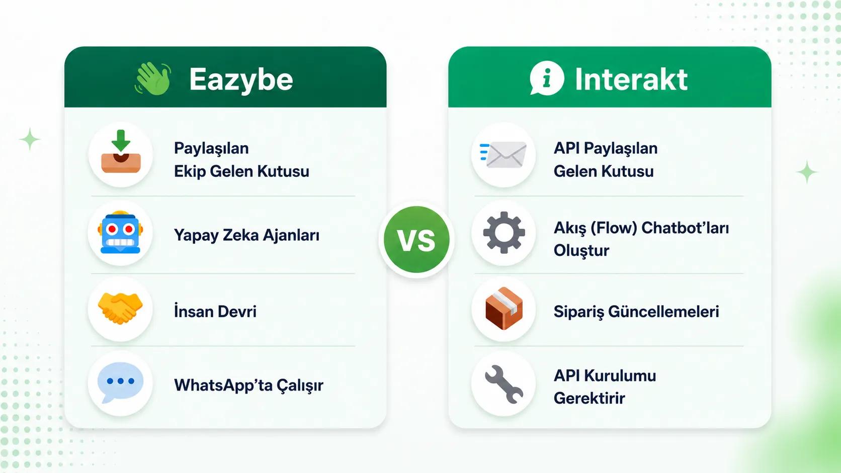 Müşteri Desteği İçin Eazybe vs Interakt: Hangisi Daha İyi?