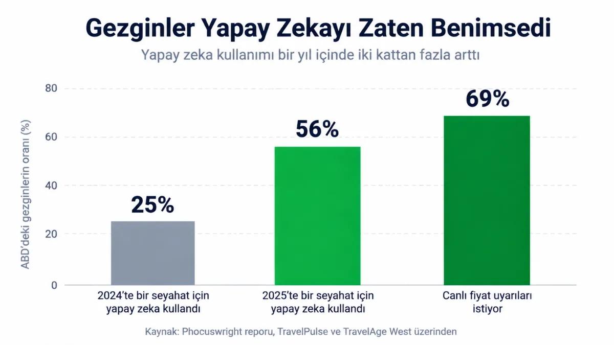 Gezginler arasında yapay zeka aracılarının benimsenme eğilimleri