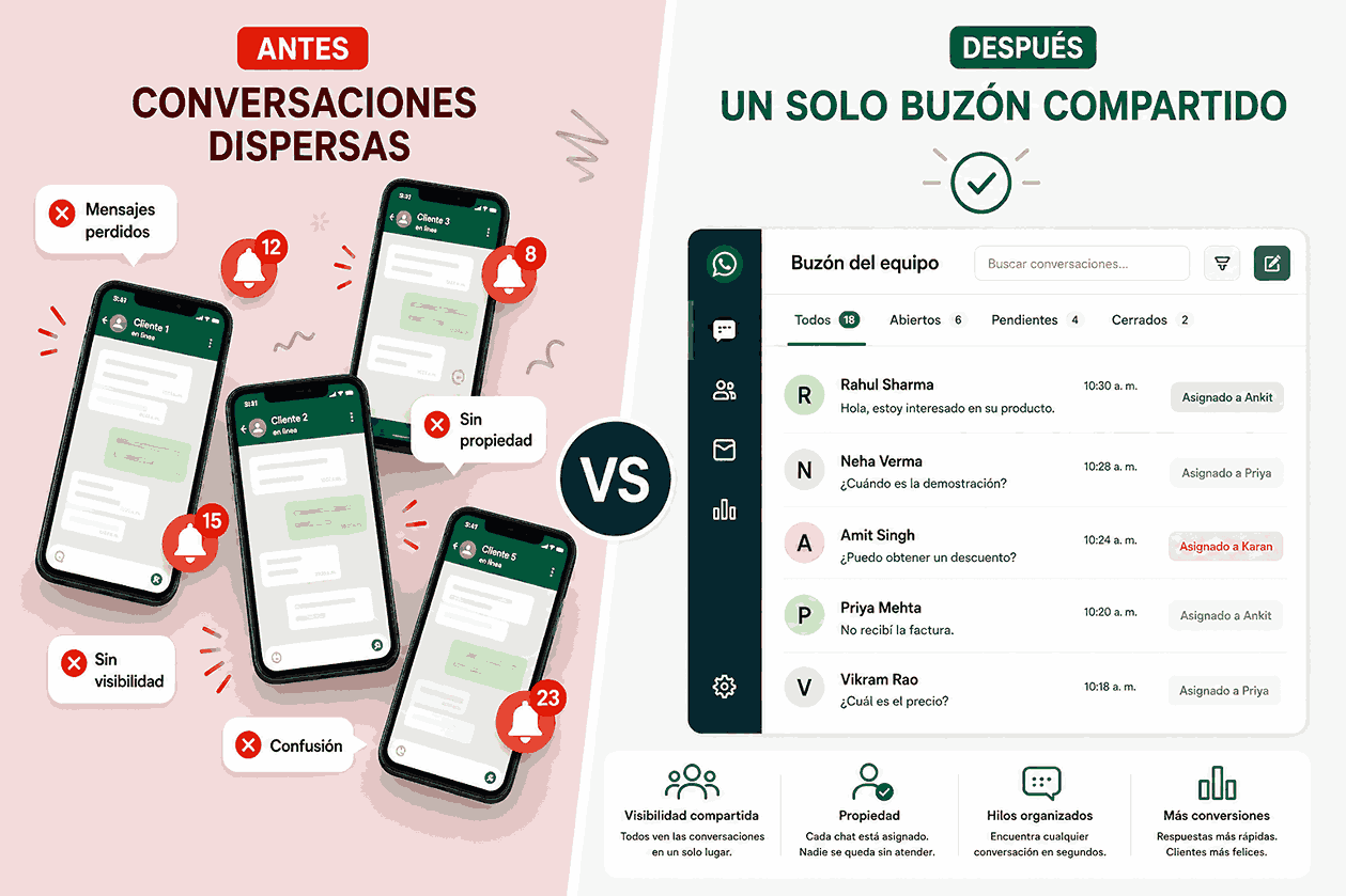 La bandeja de entrada del equipo de WhatsApp mejora la productividad del equipo de ventas