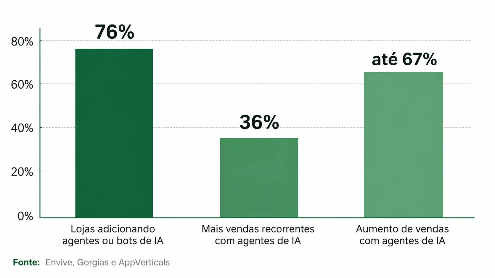 Estatísticas de comércio eletrônico de agente de IA vs chatbot