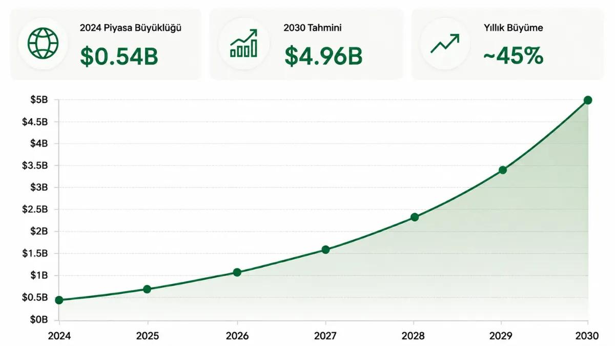Sağlık hizmetleri pazarının 2030'a kadar büyüme tahmini için yapay zeka aracısı