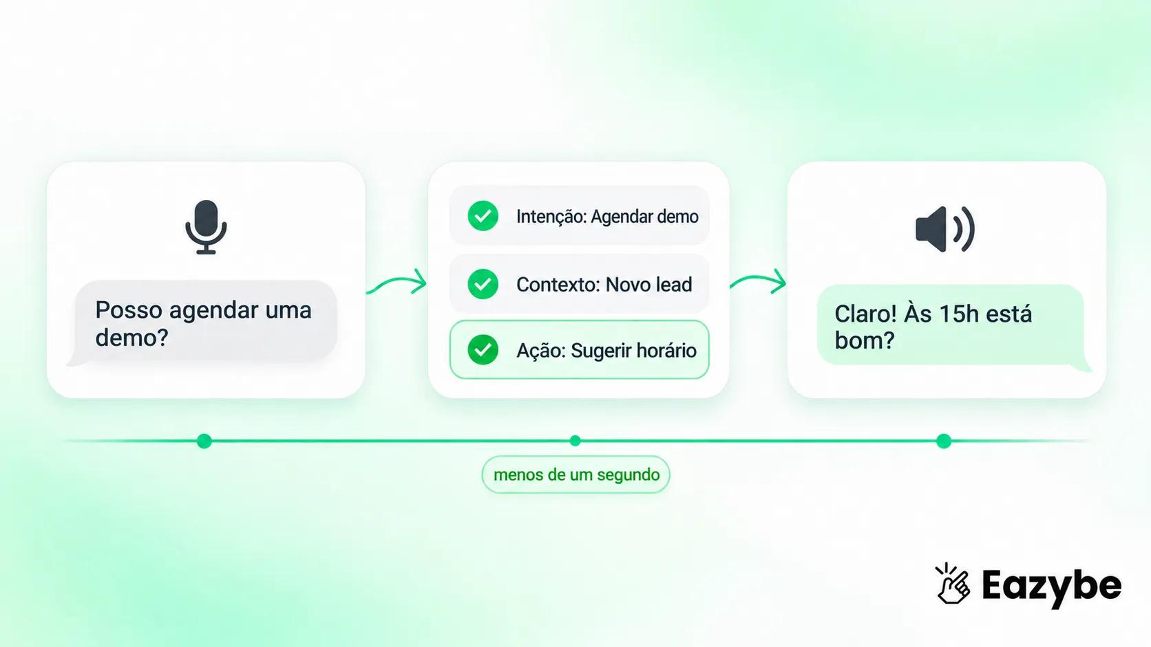 Como funcionam os agentes de voz com IA