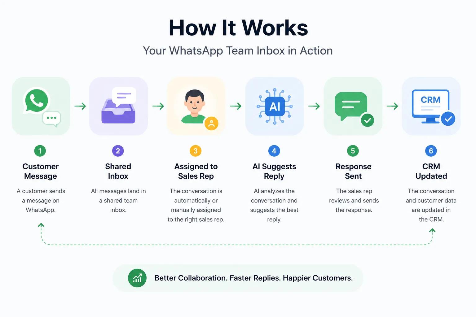 WhatsApp Team Inbox Works Better for Growing Teams