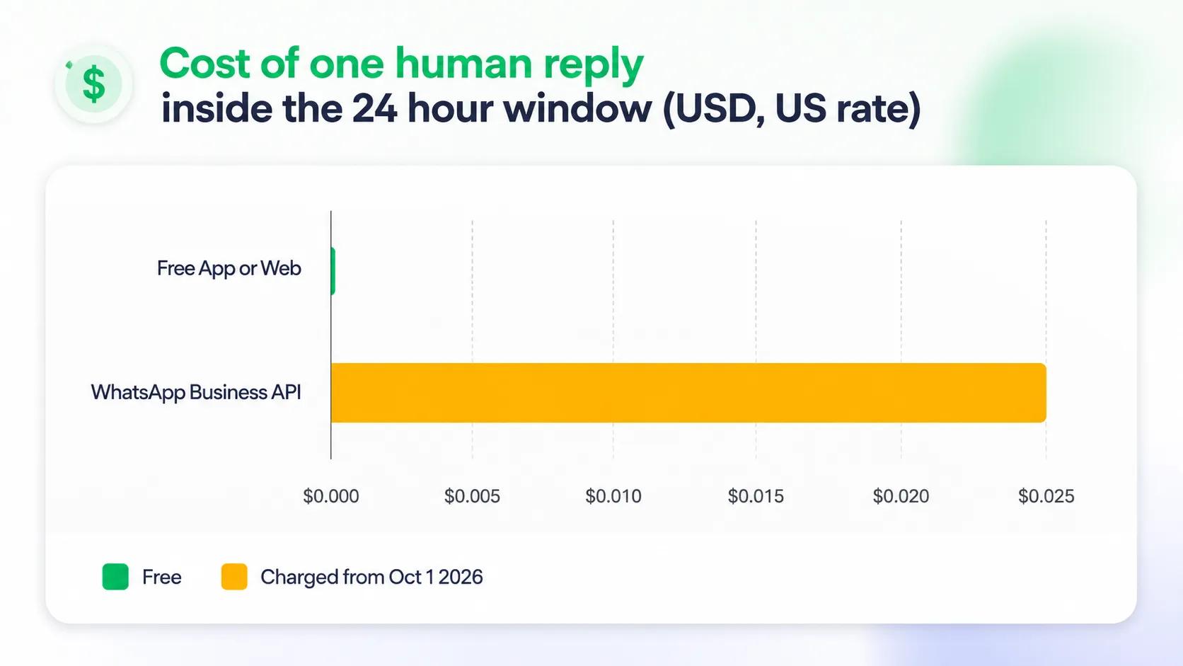 Cost of one reply: WhatsApp free app vs Business API pricing