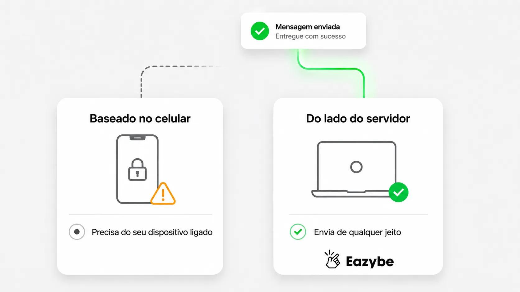 Agendamento de WhatsApp pelo celular versus pelo servidor