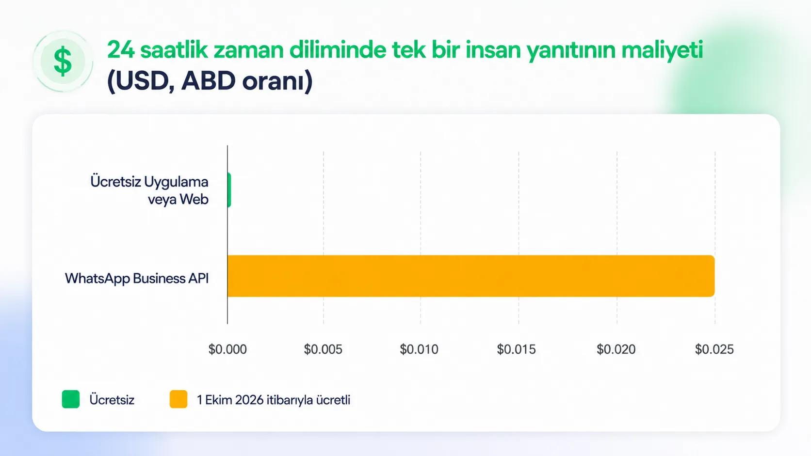 Tek yanıtın maliyeti: WhatsApp ücretsiz uygulaması ve Business API fiyatlandırması