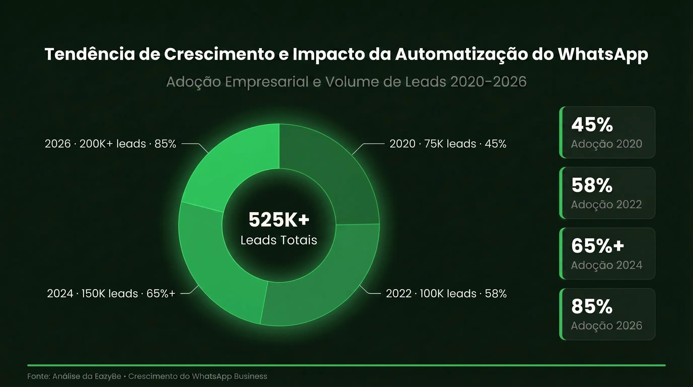 Milhões de empresas utilizando a melhor ferramenta de automação para WhatsApp.